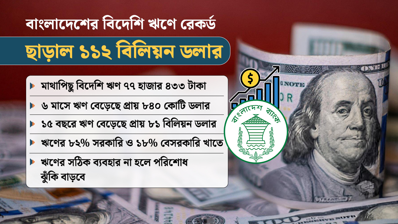 <h5>বাংলাদেশ ব্যাংক</h5> <h3>বৈদেশিক ঋণে নতুন রেকর্ড বাংলাদেশের</h3>